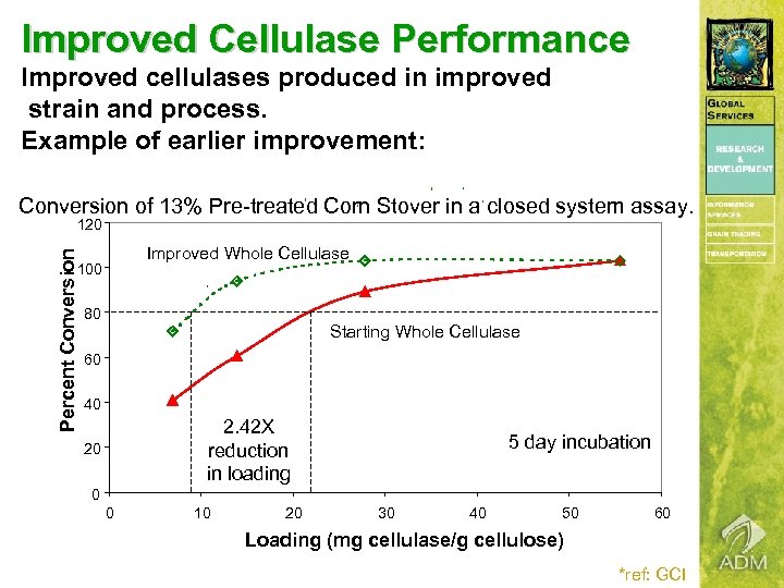Improved Cellulase Performance Improved cellulases produced in improved strain and process. Example of earlier