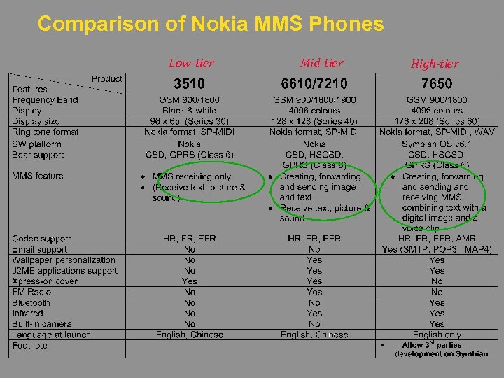 Comparison of Nokia MMS Phones Low-tier Mid-tier High-tier 