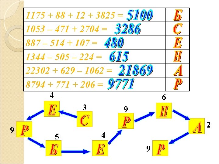1175 + 88 + 12 + 3825 = 1053 – 471 + 2704 =