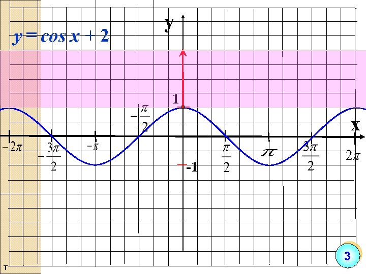 Y cosx 2. Y=cos1/2x. У X 2 2 Y=cosx. Y=2cosx. Y=1/2cosx.