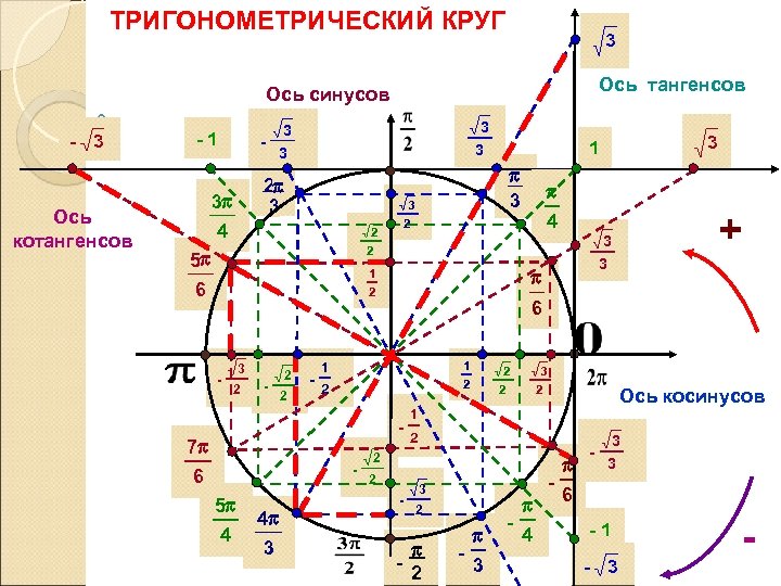 ТРИГОНОМЕТРИЧЕСКИЙ КРУГ 3 Ось тангенсов Ось синусов - 3 Ось котангенсов -1 - 3