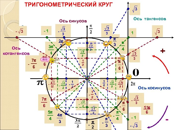 ТРИГОНОМЕТРИЧЕСКИЙ КРУГ 3 Ось тангенсов Ось синусов -1 - 3 Ось котангенсов 7 p