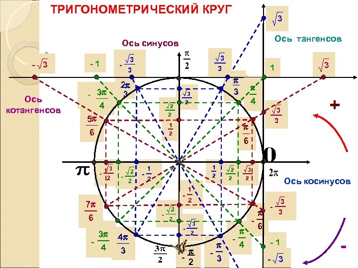 Как нарисовать тангенс на окружности