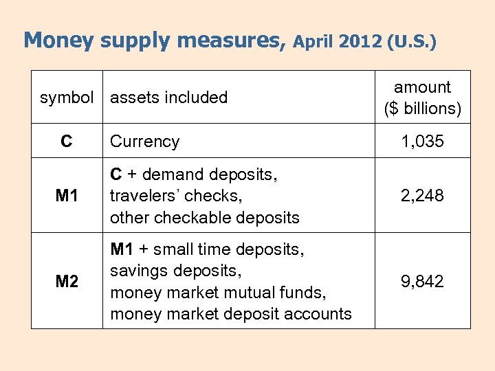 Money supply measures, April 2012 (U. S. ) symbol assets included C amount ($