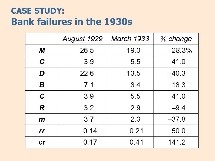 CASE STUDY: Bank failures in the 1930 s August 1929 March 1933 % change