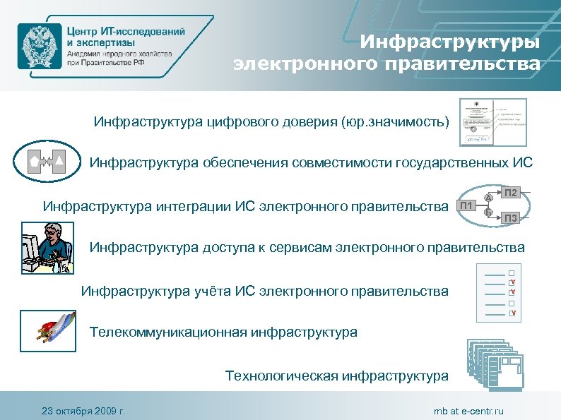 Инфраструктуры электронного правительства Инфраструктура цифрового доверия (юр. значимость) Инфраструктура обеспечения совместимости государственных ИС Инфраструктура