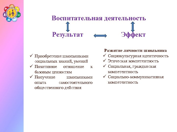 Воспитательная деятельность Результат ü Приобретение школьниками социальных знаний, умений ü Позитивное отношение к базовым