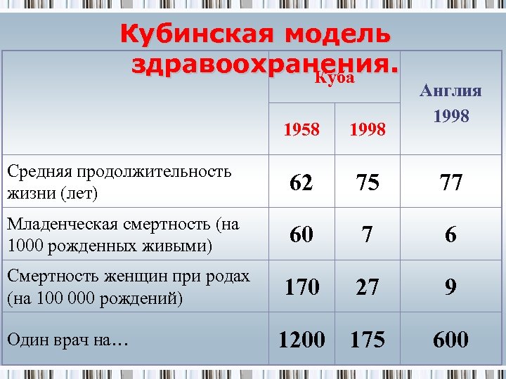 Кубинская модель здравоохранения. Куба Англия 1998 1958 1998 Средняя продолжительность жизни (лет) 62 75