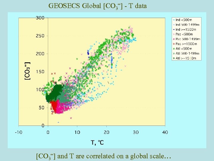 GEOSECS Global [CO 3=] - T data [CO 3=] and T are correlated on