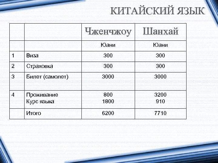 КИТАЙСКИЙ ЯЗЫК Чженчжоу Шанхай Юани 1 Виза 300 2 Страховка 300 3 Билет (самолет)
