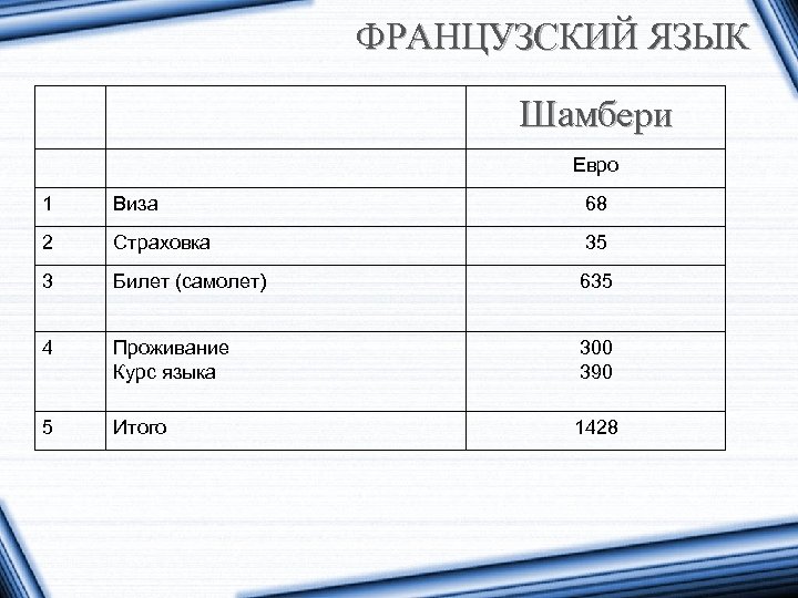 ФРАНЦУЗСКИЙ ЯЗЫК Шамбери Евро 1 Виза 68 2 Страховка 35 3 Билет (самолет) 635