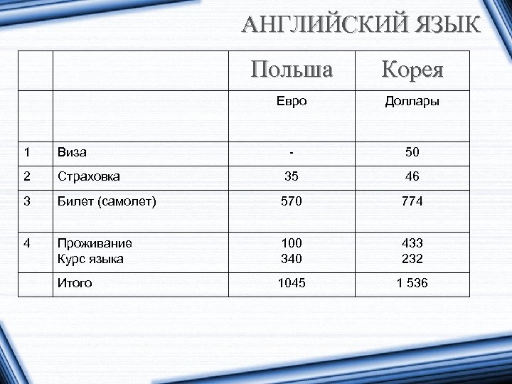 АНГЛИЙСКИЙ ЯЗЫК Польша Корея Евро Доллары - 50 1 Виза 2 Страховка 35 46