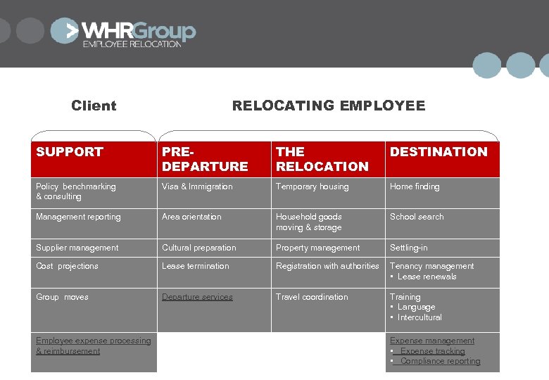 Client RELOCATING EMPLOYEE SUPPORT PREDEPARTURE THE RELOCATION DESTINATION Policy benchmarking & consulting Visa &