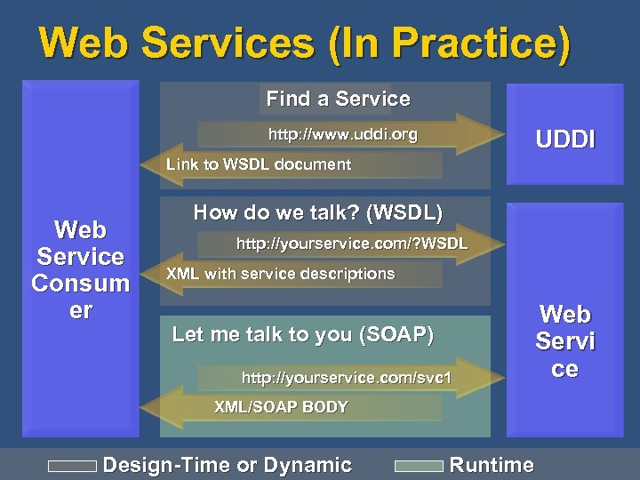 Web Services (In Practice) Find a Service http: //www. uddi. org UDDI Link to