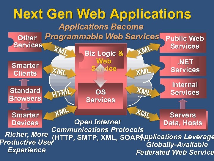 Next Gen Web Applications Become Other Programmable Web Services Public Web Services Smarter Clients