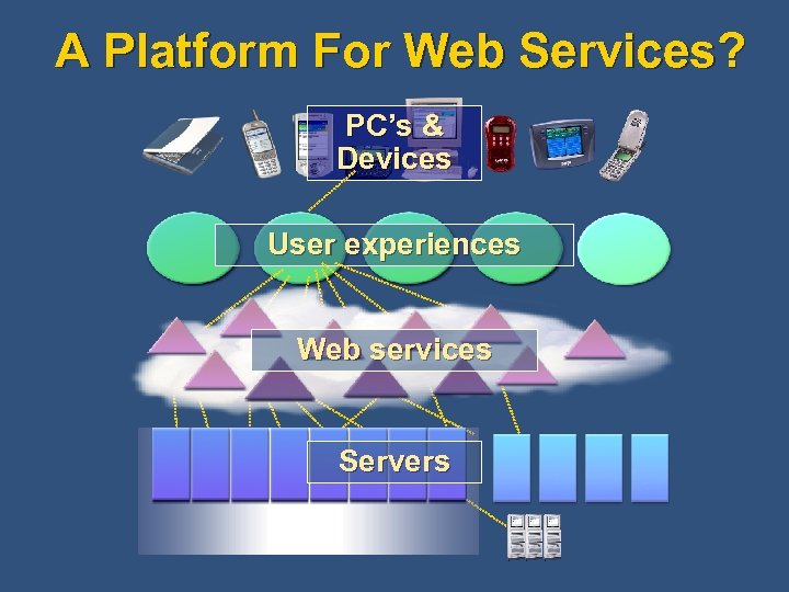 A Platform For Web Services? PC’s & Devices User experiences Web services Servers 