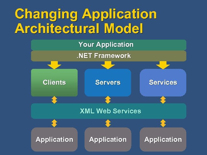 Changing Application Architectural Model Your Application. NET Framework Clients Servers Services XML Web Services