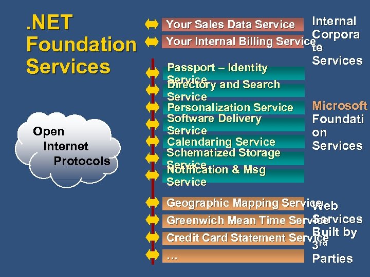 . NET Foundation Services Open Internet Protocols Your Sales Data Service Internal Corpora Your