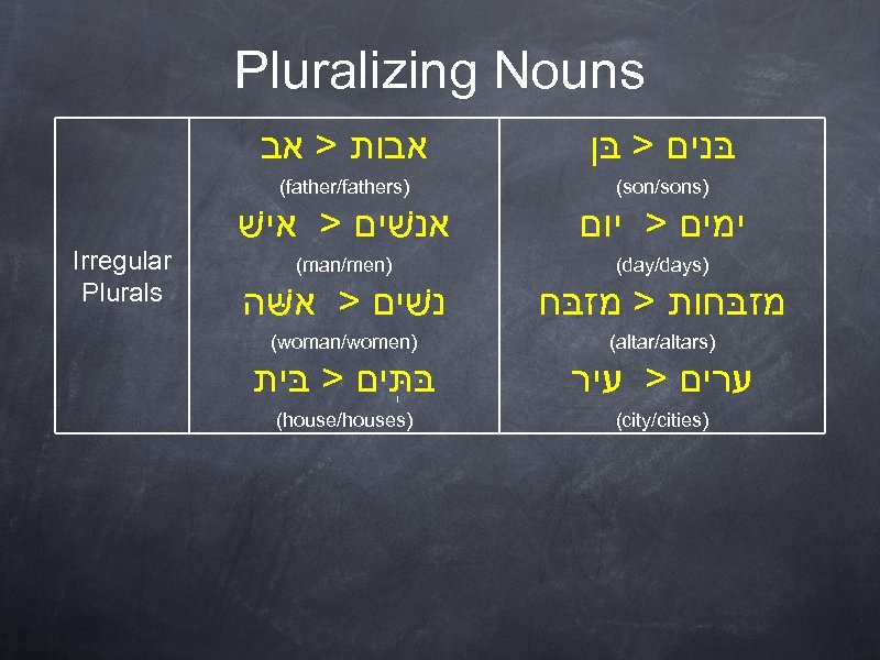 Pluralizing Nouns אבות > אב (father/fathers) (son/sons) אנשׁים > אישׁ Irregular Plurals בּנים >