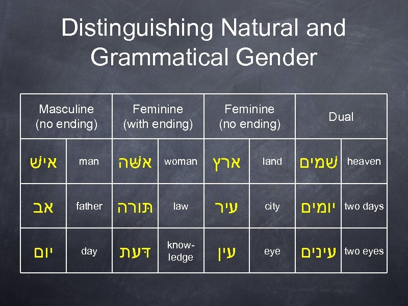 Distinguishing Natural and Grammatical Gender Masculine (no ending) Feminine (with ending) Feminine (no ending)