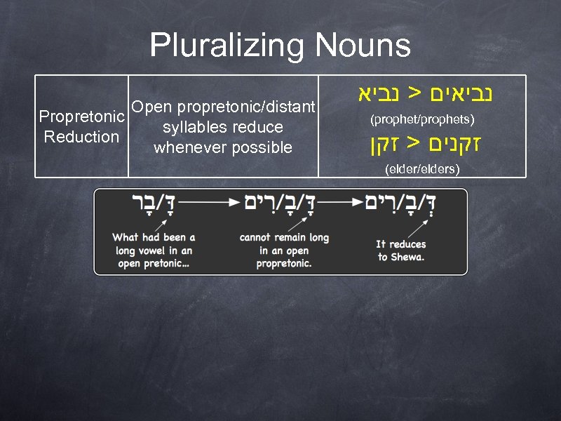 Pluralizing Nouns Open propretonic/distant Propretonic syllables reduce Reduction whenever possible נביאים > נביא (prophet/prophets)