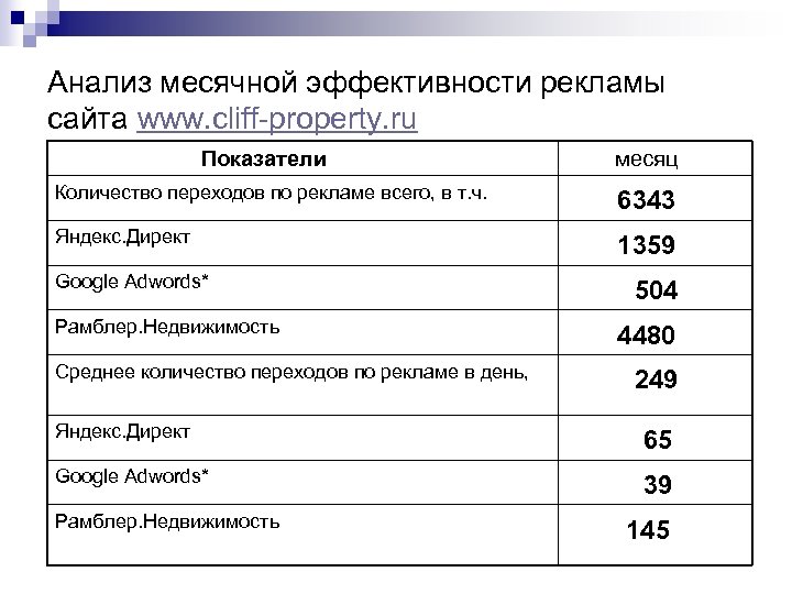 Анализ месячной эффективности рекламы сайта www. cliff-property. ru Показатели месяц Количество переходов по рекламе