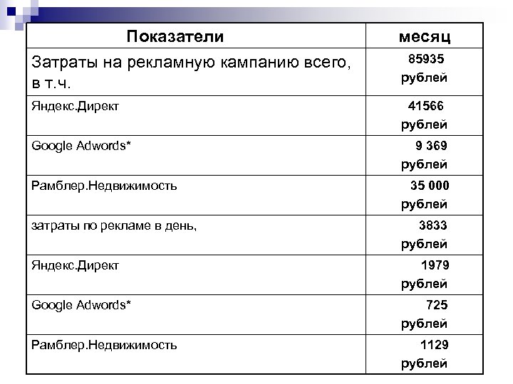 Показатели месяц Затраты на рекламную кампанию всего, в т. ч. 85935 рублей Яндекс. Директ
