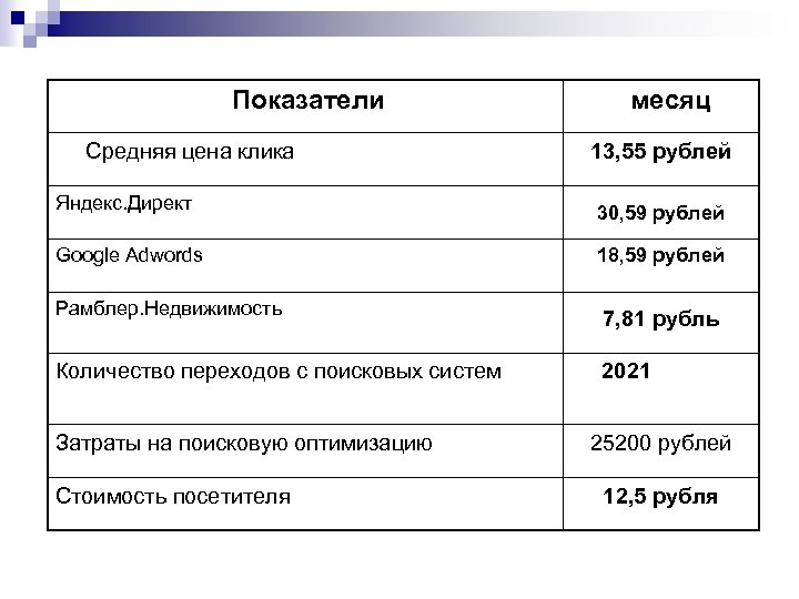 Показатели Средняя цена клика Яндекс. Директ месяц 13, 55 рублей 30, 59 рублей Google