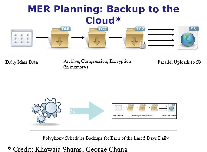 MER Planning: Backup to the Cloud* S 3 Daily Mars Data Archive, Compression, Encryption