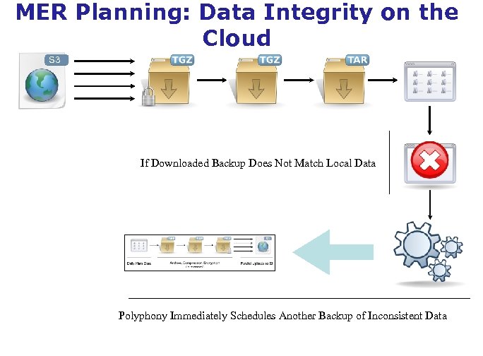 MER Planning: Data Integrity on the Cloud S 3 If Downloaded Backup Does Not