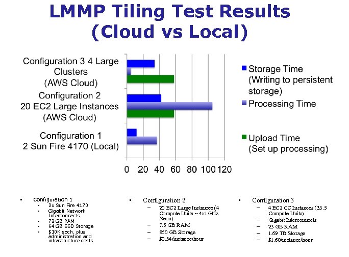 LMMP Tiling Test Results (Cloud vs Local) • Configuration 1 • • • 2