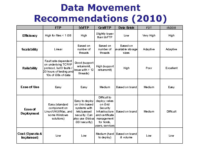 Data Movement Recommendations (2010) FTP bb. FTP Grid. FTP Data Brick FDT i. RODS