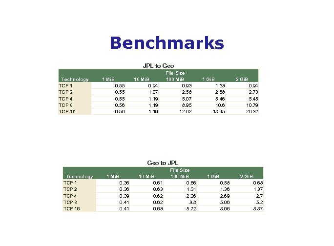 Benchmarks JPL to Geo Technology TCP 1 TCP 2 TCP 4 TCP 8 TCP