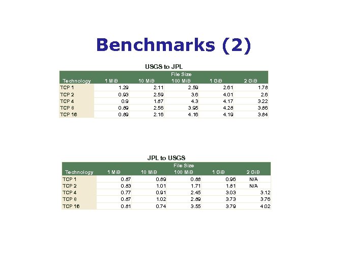 Benchmarks (2) USGS to JPL Technology TCP 1 TCP 2 TCP 4 TCP 8