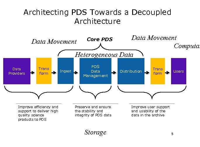 Architecting PDS Towards a Decoupled Architecture Data Movement Computat Heterogeneous Data Movement Data Providers