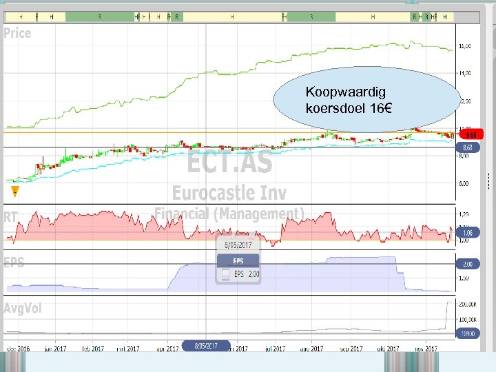 Koopwaardig koersdoel 16€ 
