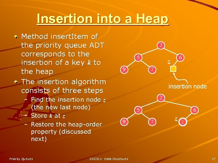 Insertion into a Heap Method insert. Item of the priority queue ADT corresponds to