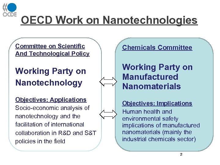 OECD Work on Nanotechnologies Committee on Scientific And Technological Policy Chemicals Committee Working Party