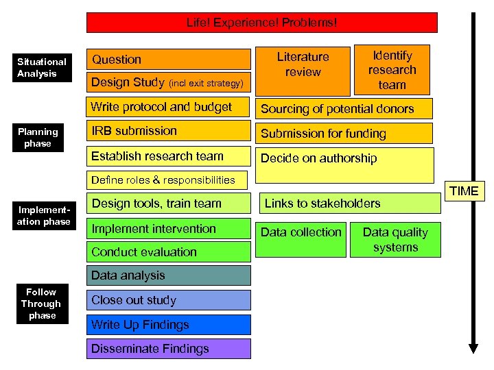 Life! Experience! Problems! Situational Analysis Question Design Study (incl exit strategy) Literature review Identify