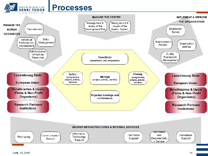Processes June, 16, 2008 10 