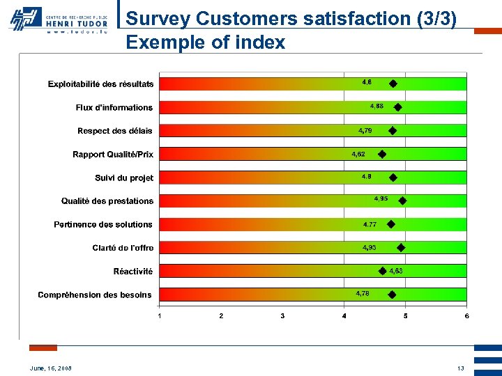 Survey Customers satisfaction (3/3) Exemple of index June, 16, 2008 13 