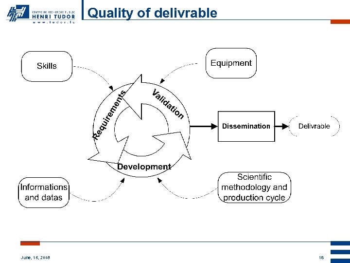 Quality of delivrable June, 16, 2008 15 