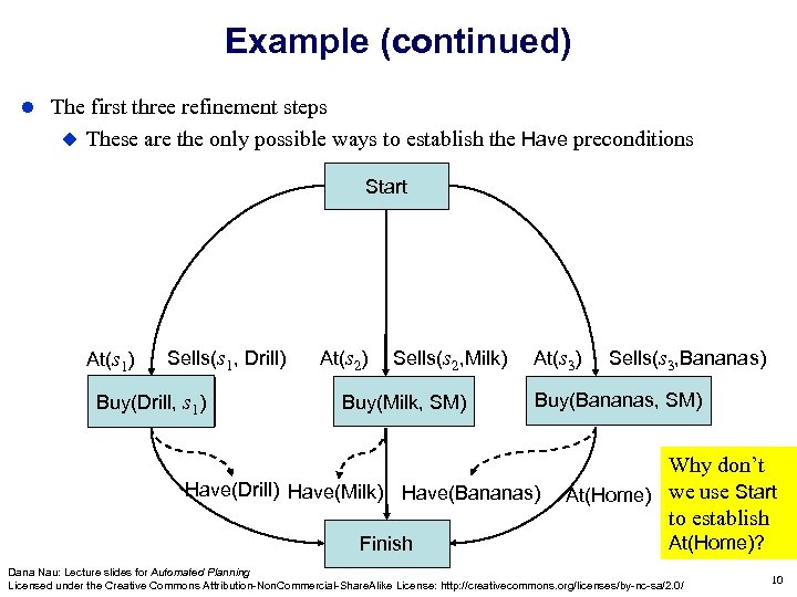 Example (continued) The first three refinement steps These are the only possible ways to
