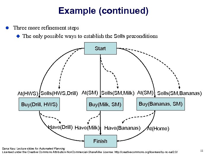 Example (continued) Three more refinement steps The only possible ways to establish the Sells