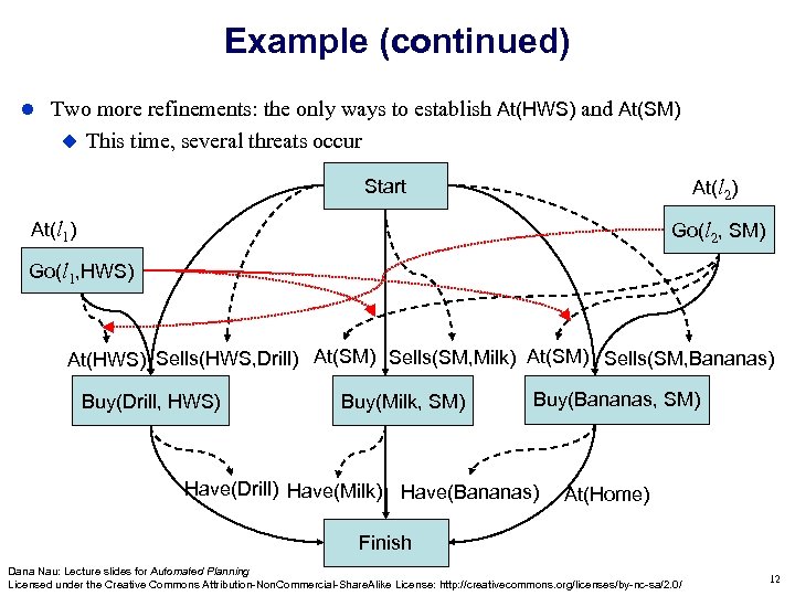Example (continued) Two more refinements: the only ways to establish At(HWS) and At(SM) This