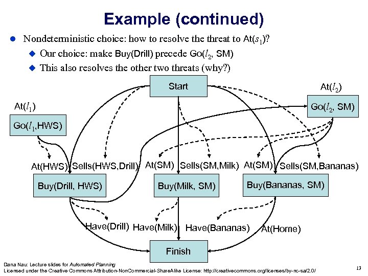 Example (continued) Nondeterministic choice: how to resolve threat to At(s 1)? Our choice: make
