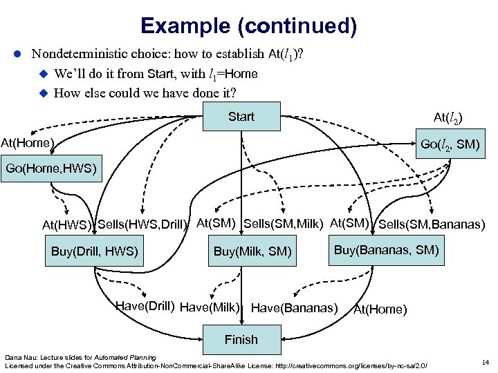 Example (continued) Nondeterministic choice: how to establish At(l 1)? We’ll do it from Start,