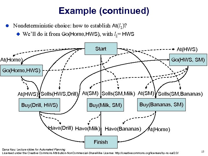 Example (continued) Nondeterministic choice: how to establish At(l 2)? We’ll do it from Go(Home,