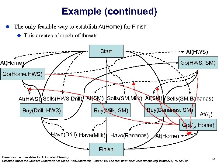 Example (continued) The only feasible way to establish At(Home) for Finish This creates a