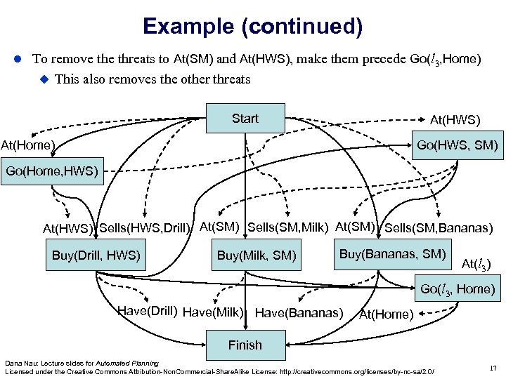 Example (continued) To remove threats to At(SM) and At(HWS), make them precede Go(l 3,